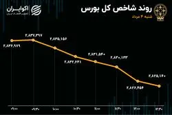 روزهای خاکستری بورس با ابهامات سیاسی/ بانکی‌ها پیشتاز خروج سرمایه شدند