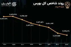 روزهای خاکستری بورس با ابهامات سیاسی/ بانکی‌ها پیشتاز خروج سرمایه شدند