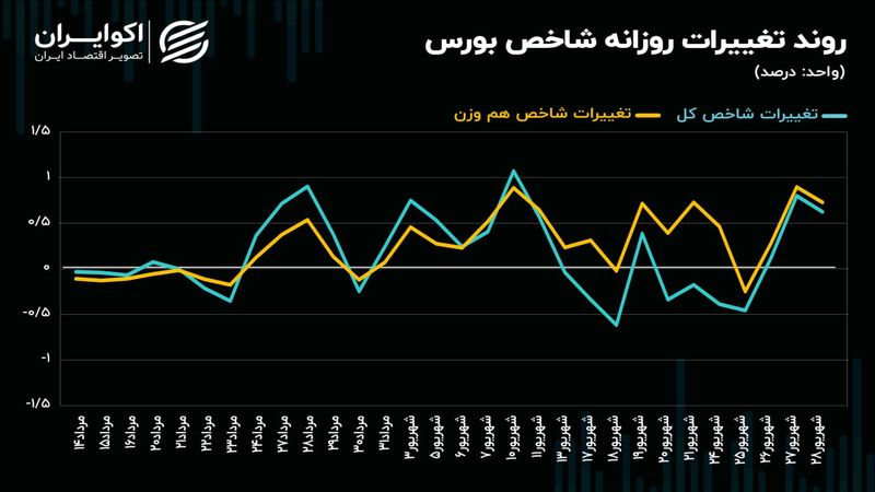 شرایط معاملات سهامی به نیمه مرداد ماه باز می‌گردد؟!