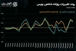 شرایط معاملات سهامی به نیمه مرداد ماه باز می‌گردد؟!