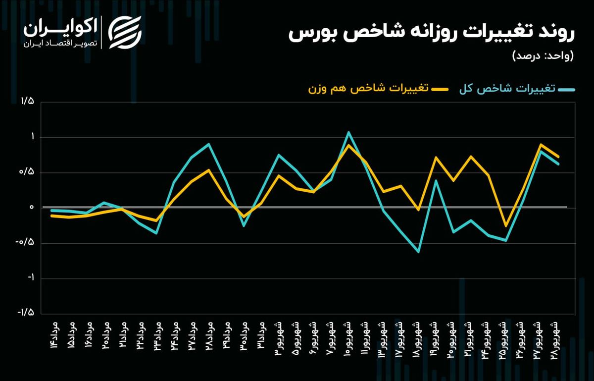 شرایط معاملات سهامی به نیمه مرداد ماه باز می‌گردد؟!