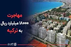 مهاجرت ۱۸۰۰۰ میلیارد ریال به ترکیه