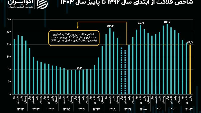 روایت 12 ساله از شاخص فلاکت در ایران