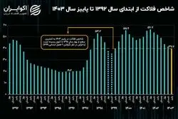 روایت 12 ساله از شاخص فلاکت در ایران