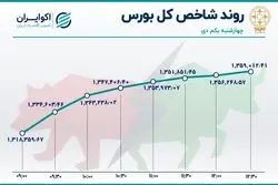 شروع بهاری بورس در اولین روز زمستان / شاخص رکورد صعود را زد