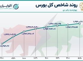 شروع بهاری بورس در اولین روز زمستان / شاخص رکورد صعود را زد