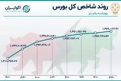 شروع بهاری بورس در اولین روز زمستان / شاخص رکورد صعود را زد