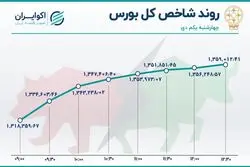 شروع بهاری بورس در اولین روز زمستان / شاخص رکورد صعود را زد