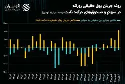 سرریز جریان پول حقیقی به صندوق‌های درآمد ثابت!/ حقیقی‌ها به اوراق سهام اعتماد نمی‌کنند؟!