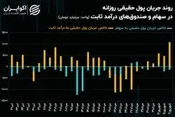 سرریز جریان پول حقیقی به صندوق‌های درآمد ثابت!/ حقیقی‌ها به اوراق سهام اعتماد نمی‌کنند؟!