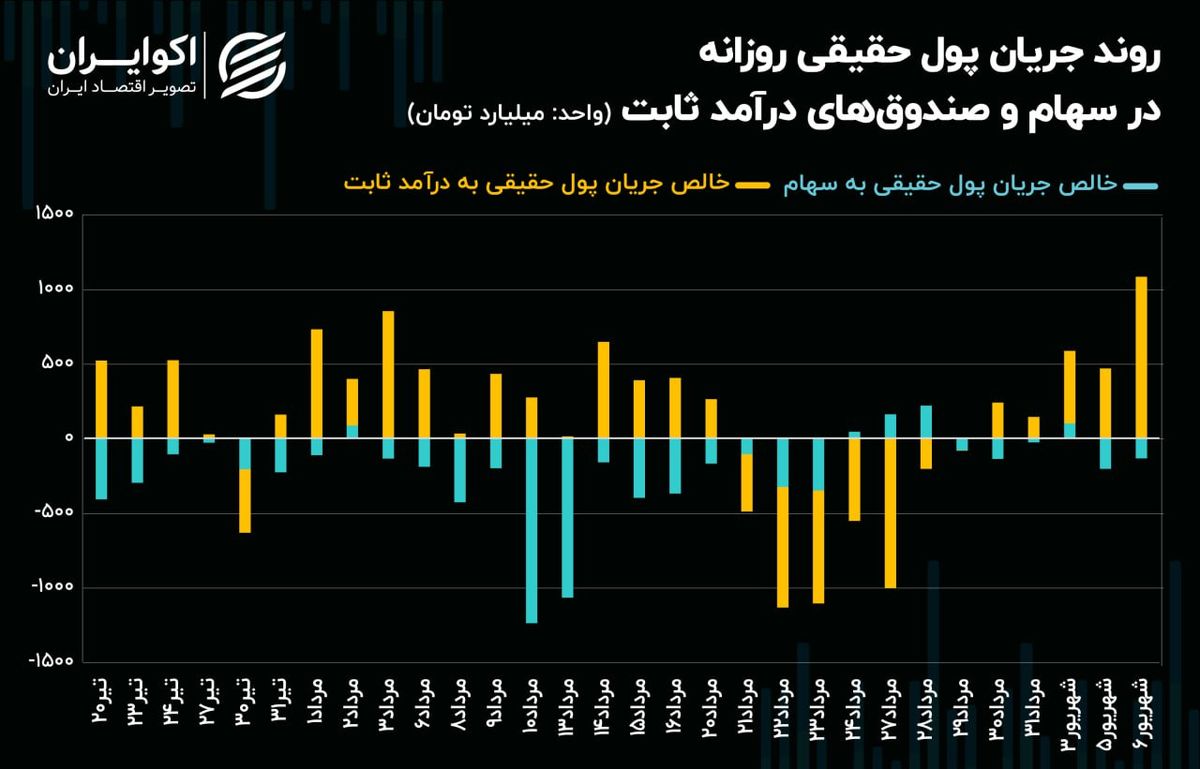 سرریز جریان پول حقیقی به صندوق‌های درآمد ثابت!/ حقیقی‌ها به اوراق سهام اعتماد نمی‌کنند؟!