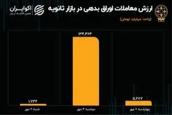 مروری بر روند معاملات اوراق بدهی در بازار ثانویه