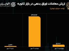 مروری بر روند معاملات اوراق بدهی در بازار ثانویه