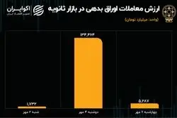 مروری بر روند معاملات اوراق بدهی در بازار ثانویه