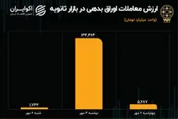 مروری بر روند معاملات اوراق بدهی در بازار ثانویه