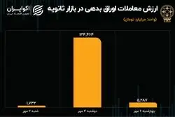 مروری بر روند معاملات اوراق بدهی در بازار ثانویه