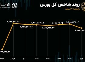 رشد تقاضا برای سهام / صعود بورس با دو بال تورم و دلار 