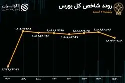رشد تقاضا برای سهام / صعود بورس با دو بال تورم و دلار 