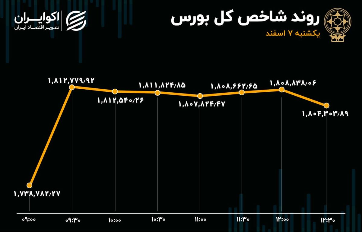 رشد تقاضا برای سهام / صعود بورس با دو بال تورم و دلار 