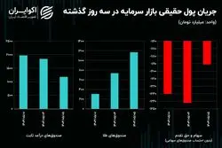 سیگنال درهم به دلار / چرا بورس با وجود حمایت‌ها منفی است؟