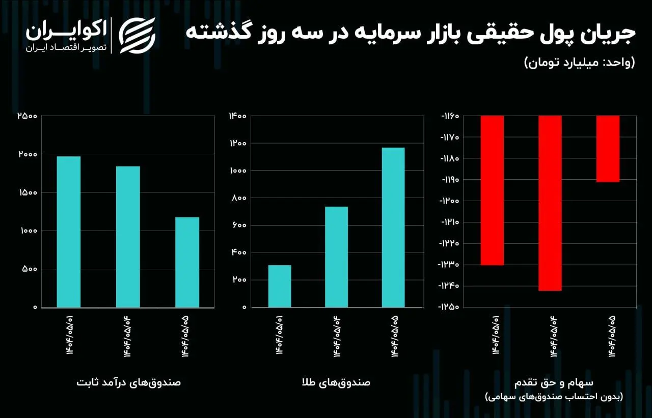 سیگنال درهم به دلار / چرا بورس با وجود حمایت‌ها منفی است؟