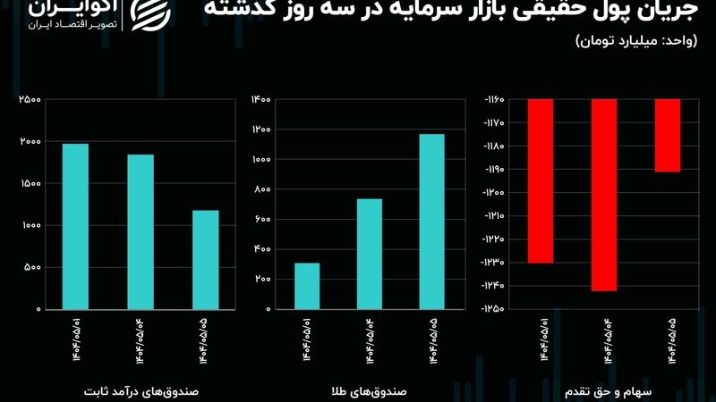 سیگنال درهم به دلار / چرا بورس با وجود حمایت‌ها منفی است؟