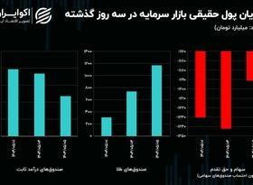 سیگنال درهم به دلار / چرا بورس با وجود حمایت‌ها منفی است؟
