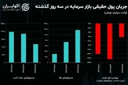 سیگنال درهم به دلار / چرا بورس با وجود حمایت‌ها منفی است؟