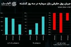سیگنال درهم به دلار / چرا بورس با وجود حمایت‌ها منفی است؟