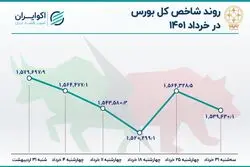 بازدهی بورس در خرداد