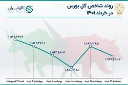 بازدهی بورس در خرداد