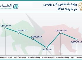 بازدهی بورس در خرداد