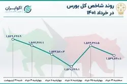 بازدهی بورس در خرداد