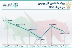 بازدهی بورس در خرداد