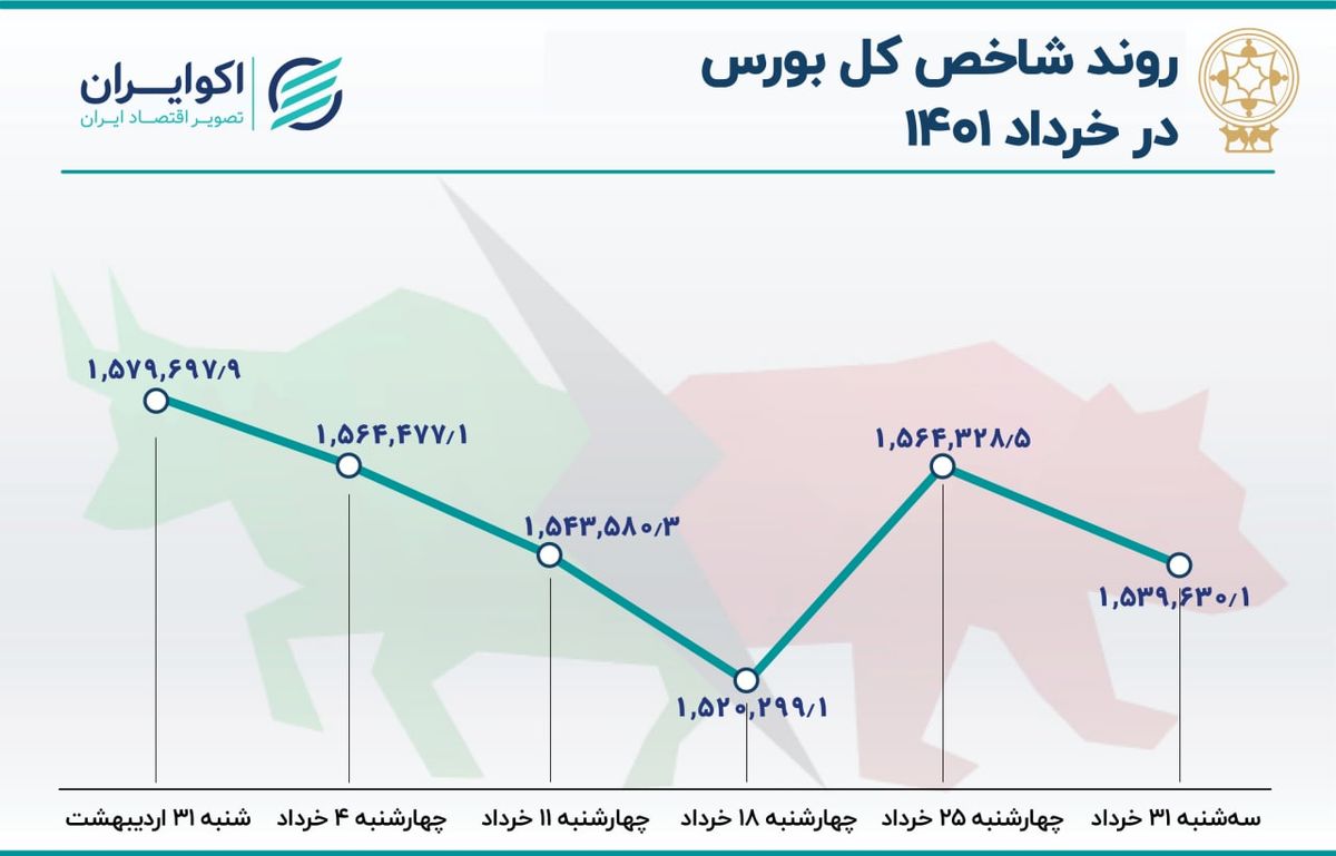 بازدهی بورس در خرداد