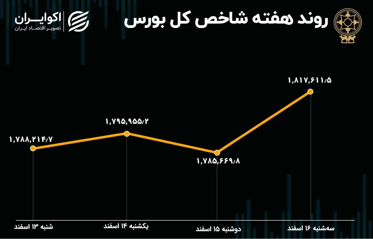 بازدهی بورس تهران در هفته جزر و مدّ بازار سهام