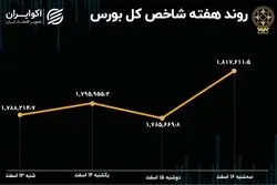 بازدهی بورس تهران در هفته جزر و مدّ بازار سهام