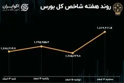 بازدهی بورس تهران در هفته جزر و مدّ بازار سهام