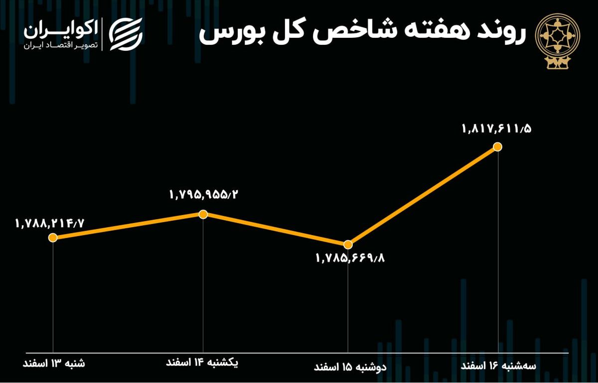 بازدهی بورس تهران در هفته جزر و مدّ بازار سهام