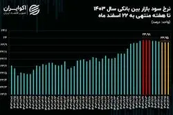 توقف نرخ بهره بین‌بانکی برای سومین هفته متوالی