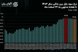 توقف نرخ بهره بین‌بانکی برای سومین هفته متوالی
