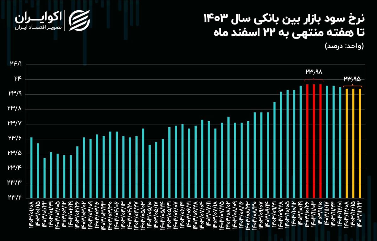 توقف نرخ بهره بین‌بانکی برای سومین هفته متوالی