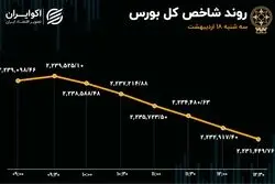 خروج سهامداران از خودرویی‌ها / تداوم نشت سرمایه از بورس 