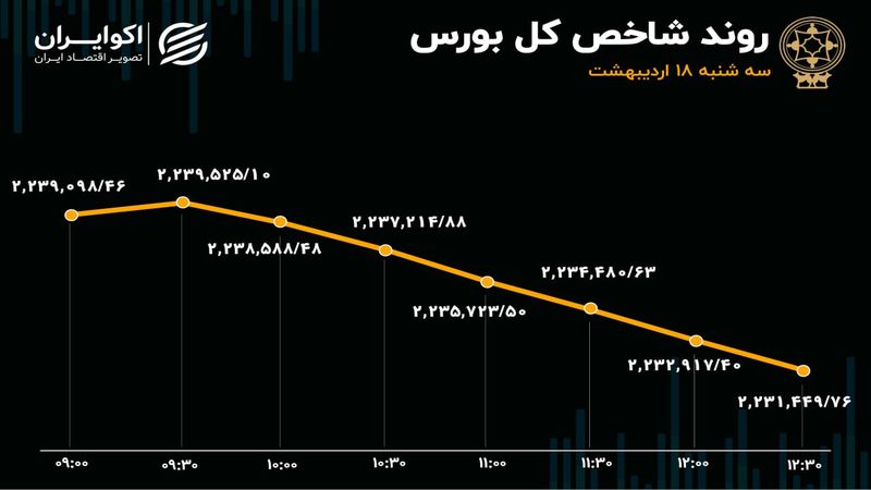 خروج سهامداران از خودرویی‌ها / تداوم نشت سرمایه از بورس 