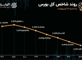 خروج سهامداران از خودرویی‌ها / تداوم نشت سرمایه از بورس 