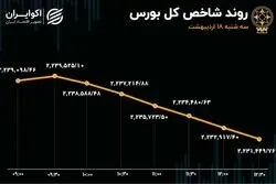 خروج سهامداران از خودرویی‌ها / تداوم نشت سرمایه از بورس 