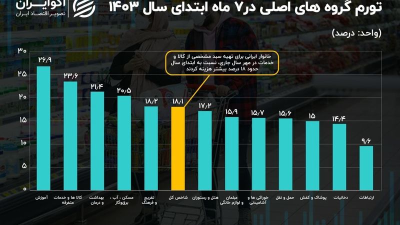 در 7 ماه ابتدایی 1403 سبد مصرف خانوار چقدر گران شده است؟ 