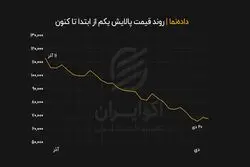 روند قیمت پالایش یکم از ابتدا تا کنون