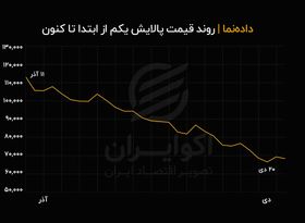 روند قیمت پالایش یکم از ابتدا تا کنون