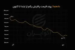 روند قیمت پالایش یکم از ابتدا تا کنون